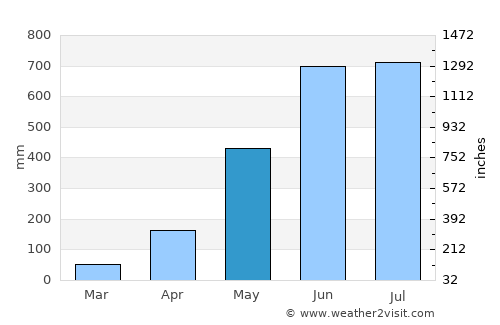 Sapatgrām average rain in May