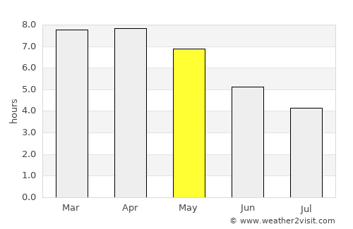 Sapatgrām average rain in May