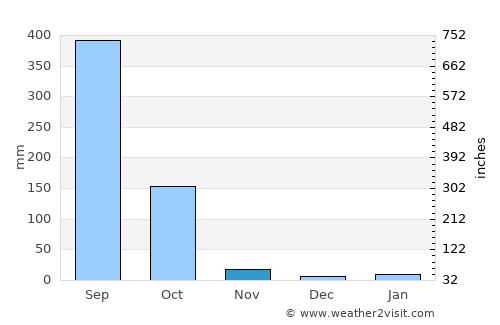 Sapatgrām average rain in November