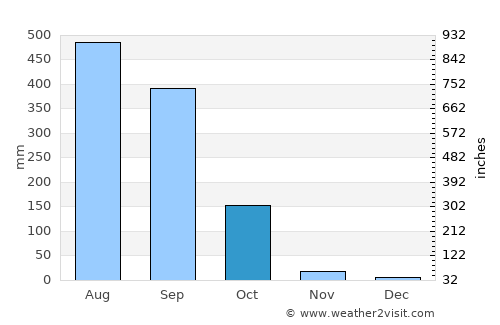 Sapatgrām average rain in October