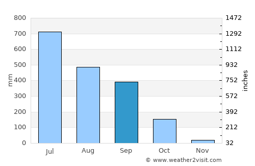 Sapatgrām average rain in September