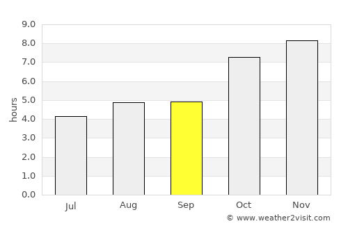 Sapatgrām average rain in September
