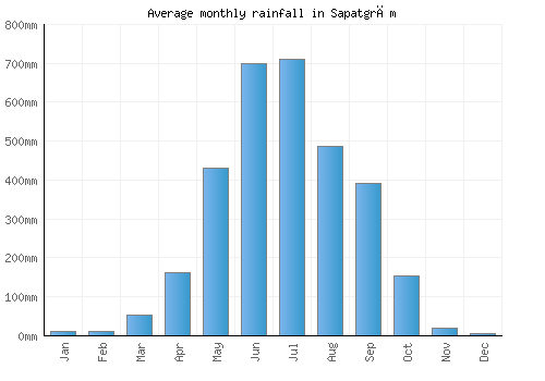 Sapatgrām monthly rainfall chart (mm)