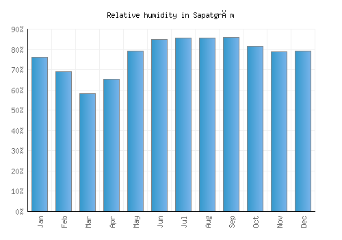 Sapatgrām relative humidity averages