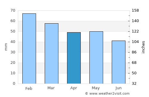 Sápes average rain in April