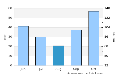 Sápes average rain in August