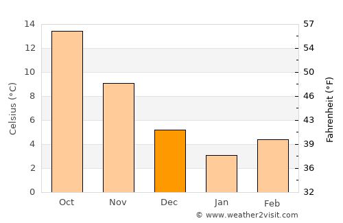 Sápes average temperature in December