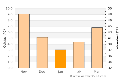 Sápes average temperature in January