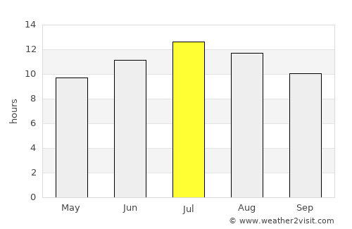 Sápes average rain in July