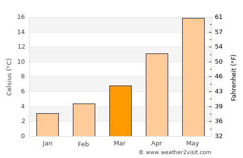 Sápes average temperature in March