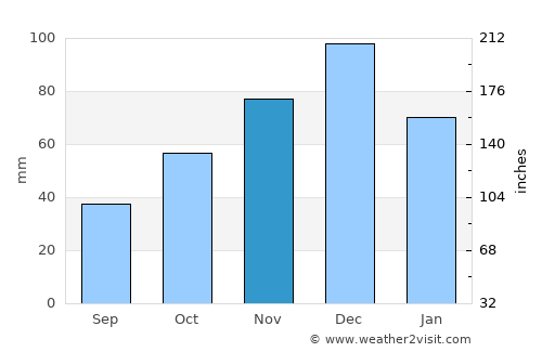 Sápes average rain in November
