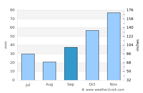 Sápes average rain in September