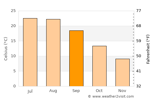 Sápes average temperature in September