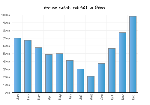 Sápes monthly rainfall chart (mm)