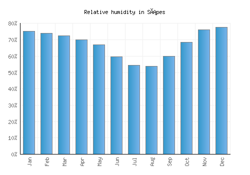 Sápes relative humidity averages