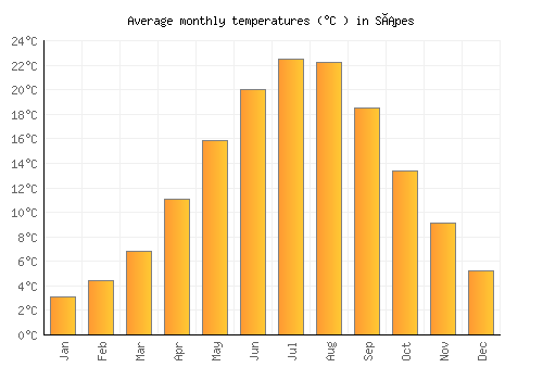 Sápes average temperature chart (Celsius)