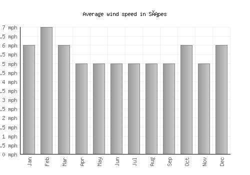 Sápes average winspeed by month (mph)