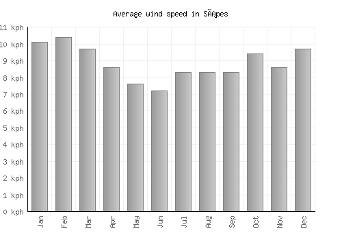 Sápes average winspeed by month (km/h)