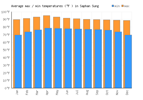Saphan Sung average minimum / maximum temperatures (Fahrenheit)
