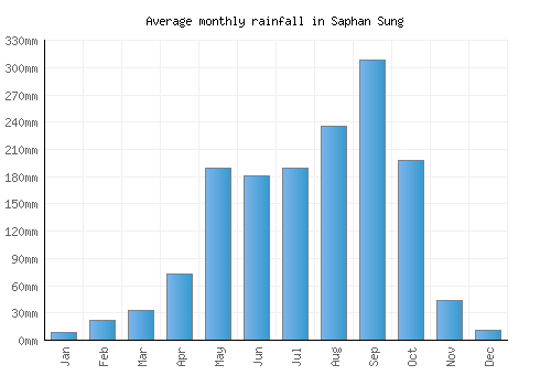 Saphan Sung monthly rainfall chart (mm)