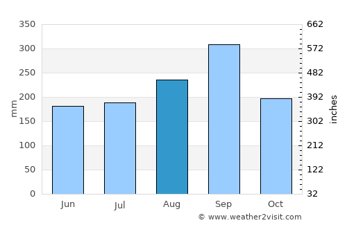 Saphan Sung average rain in August