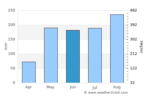 Saphan Sung average rain in June