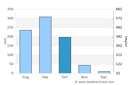 Saphan Sung average rain in October