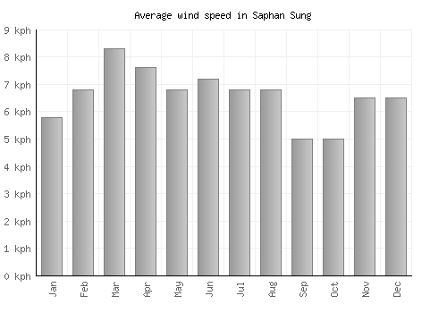 Saphan Sung average winspeed by month (km/h)