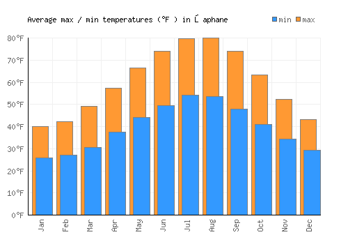 Şaphane average minimum / maximum temperatures (Fahrenheit)