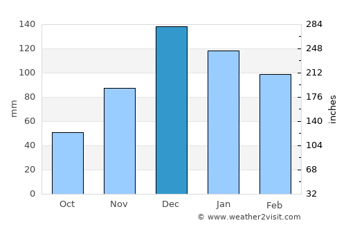 Şaphane average rain in December