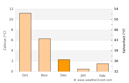 Şaphane average temperature in December