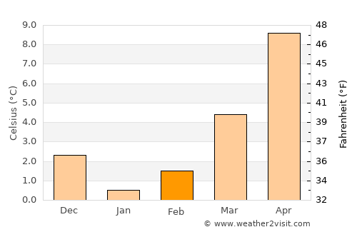 Şaphane average temperature in February