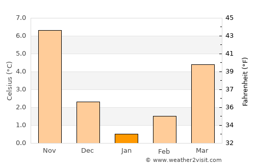 Şaphane average temperature in January