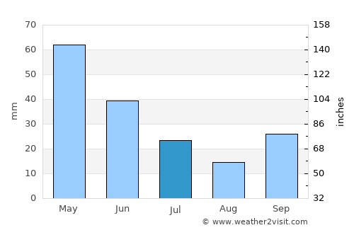 Şaphane average rain in July