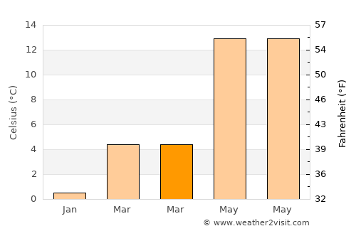 Şaphane average temperature in March