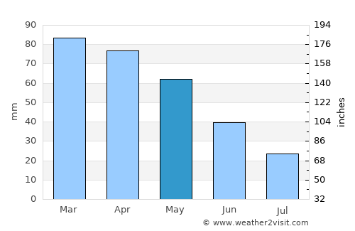Şaphane average rain in May