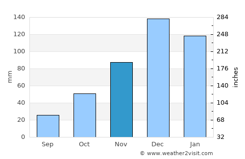 Şaphane average rain in November