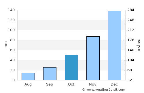 Şaphane average rain in October