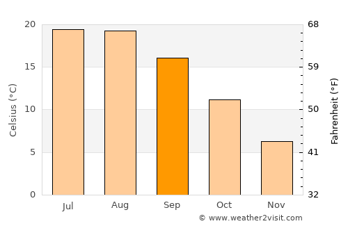 Şaphane average temperature in September