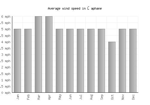 Şaphane average winspeed by month (mph)