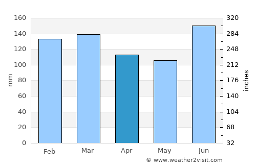 Sapiranga average rain in April