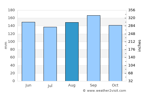 Sapiranga average rain in August