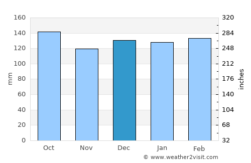 Sapiranga average rain in December