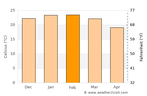 Sapiranga average temperature in February
