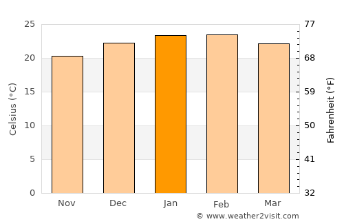 Sapiranga average temperature in January