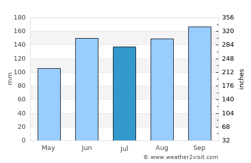 Sapiranga average rain in July