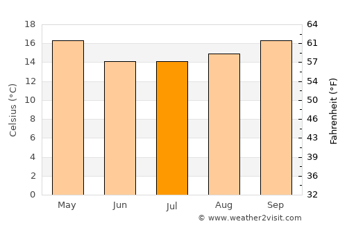 Sapiranga average temperature in July
