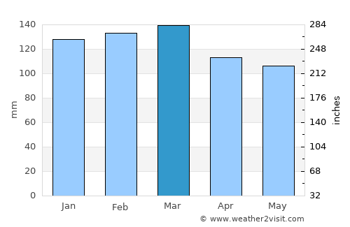 Sapiranga average rain in March