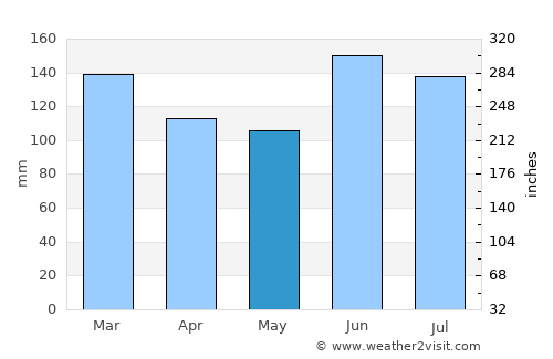 Sapiranga average rain in May