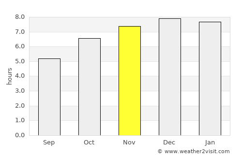 Sapiranga average rain in November